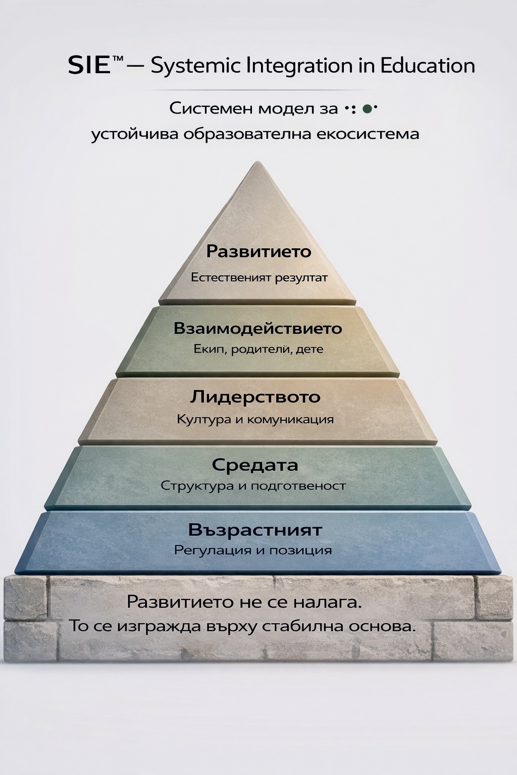 SIE™ — Системна интеграция в образованието — пирамидален модел