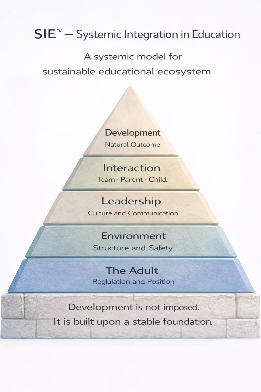 SIE™ — Systemic Integration in Education — pyramid model