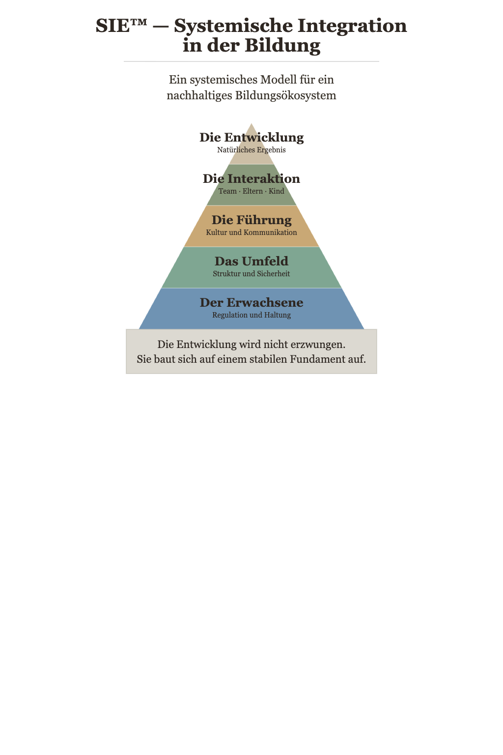 SIE™ — Systemische Integration in der Bildung — Pyramidenmodell